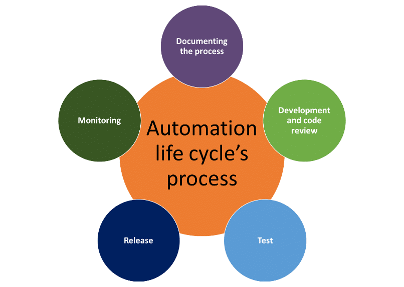 automation life cycle