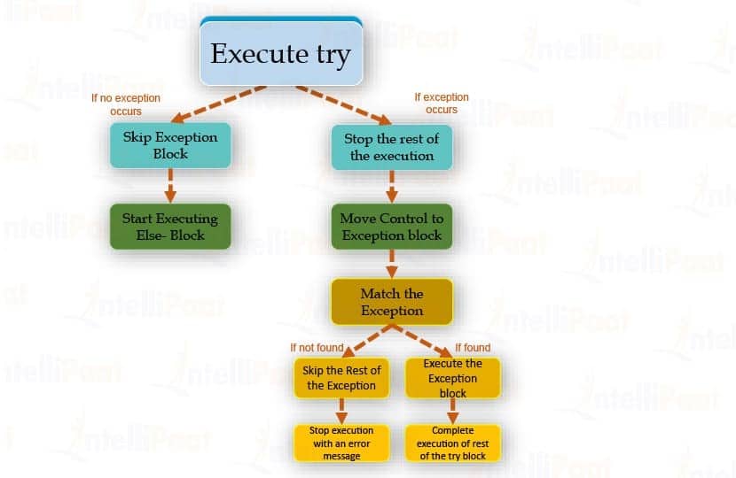 Python Exception Handling, Exception Handling in Python