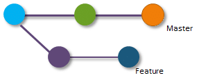 Feature Branching Workflow