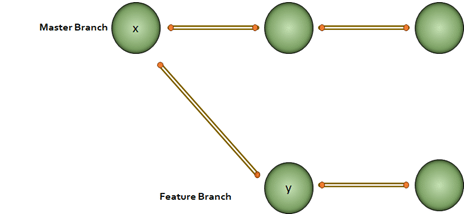 Merging git