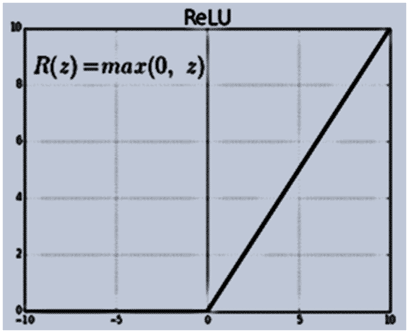 ReLu-Rectified Linear units