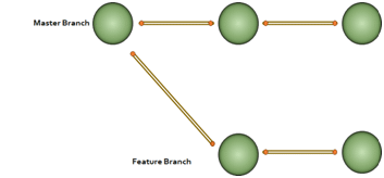 rebase branch with master git