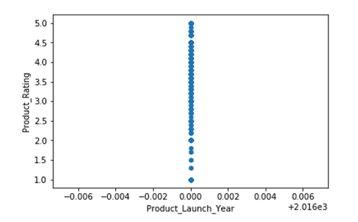 Data Visualization using Pandas - Scatter Plot