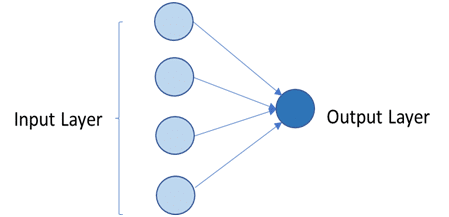 Single Layer Perceptron