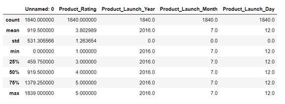 Summary statistics for numerical columns in Pandas