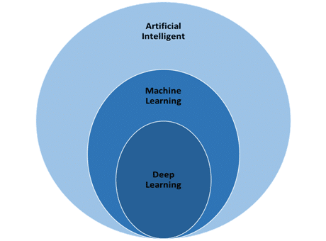 What is Deep Learning