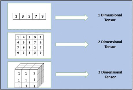 TensorFlow and its Installation on Windows - Intellipaat