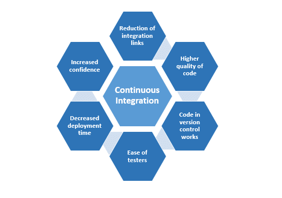 Why use continuous integration