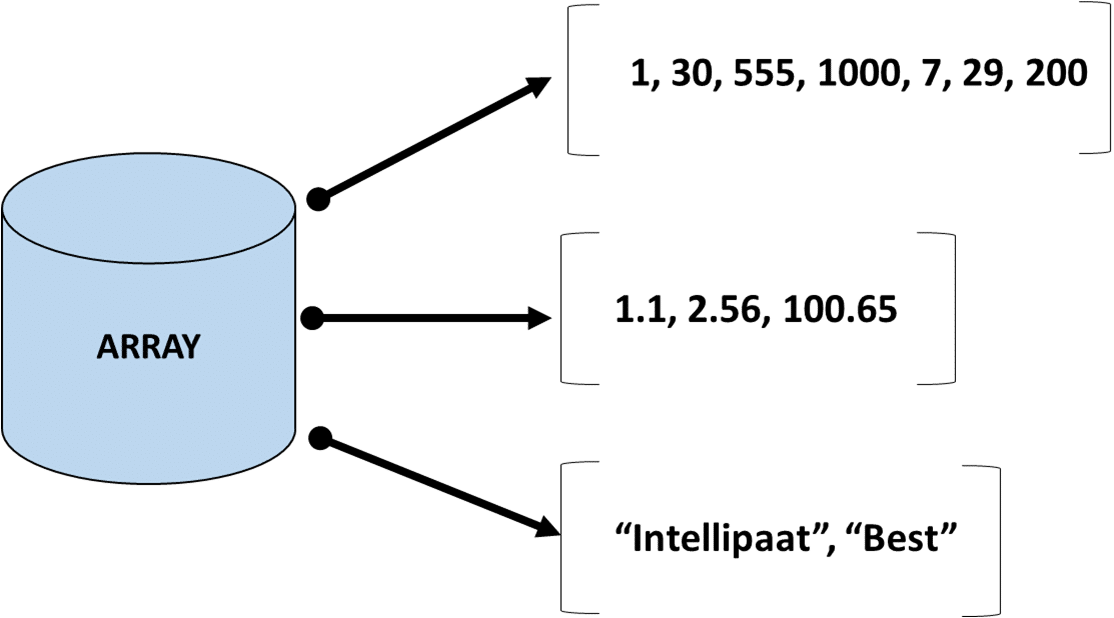 Java Array And Java String Overview Intellipaat Blog