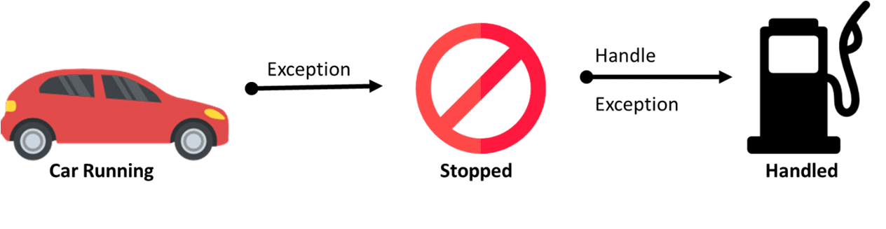 Exception Handling in Java — A Beginners Guide to Java Exceptions