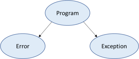 When to use exception handling