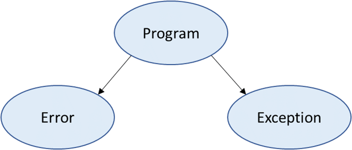 Java Fundamentals Tutorial: Exceptions