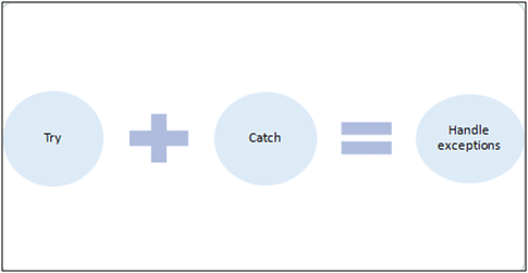 Exception Handling in Java » Dezlearn » Learn IT Easy