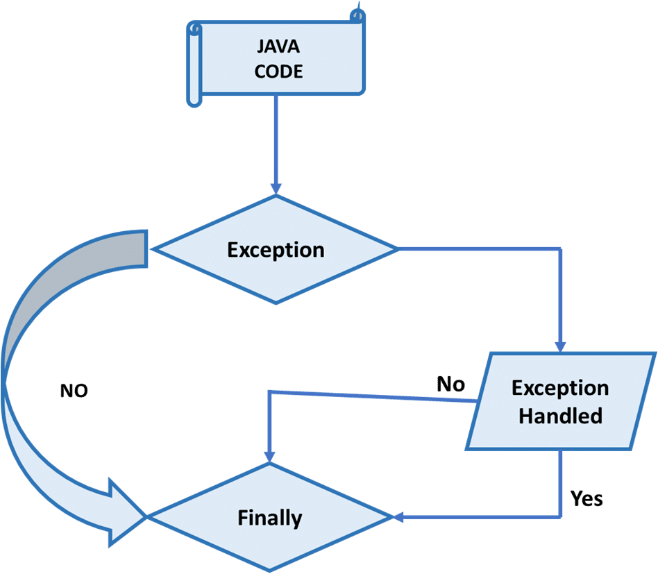 Exception Handling in Java » Dezlearn » Learn IT Easy