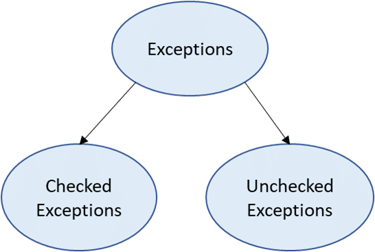 Java Fundamentals Tutorial: Exceptions