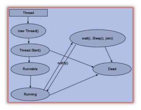 Lifecycle of thread