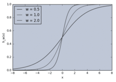 bias curve graph