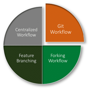 different Git workflows