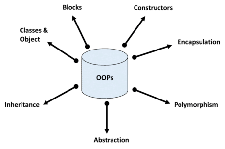 features of OOPs