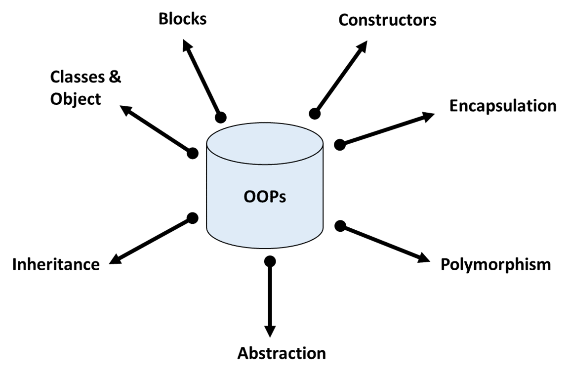 oops concepts in java with example program