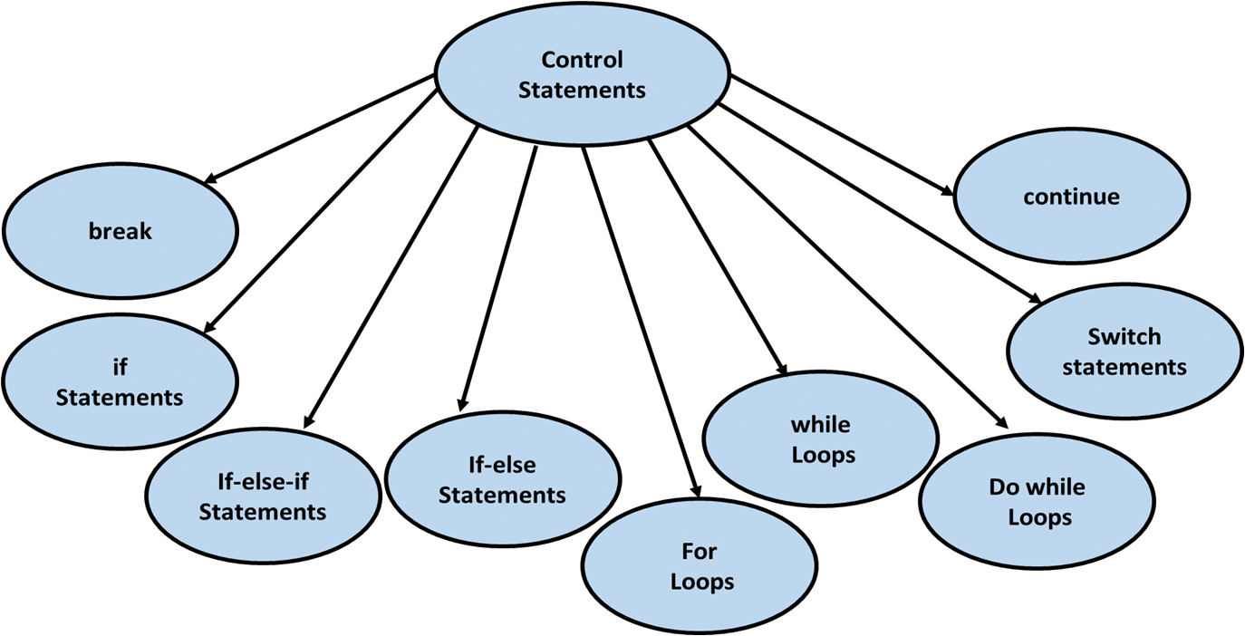 How Many Types Of Control Statement