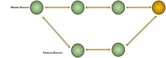 merging git 2