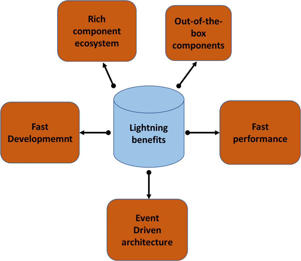 salesforce-lightning-tutorial-intellipaat-blog