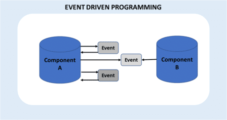 Event driven programming