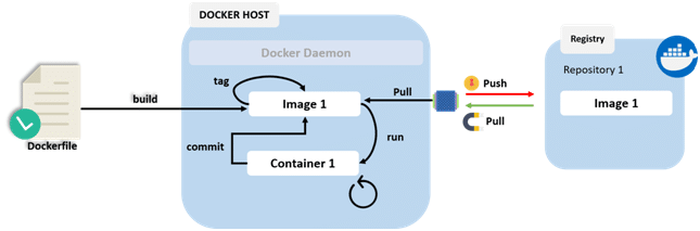 advanced-docker-tutorial-a-complete-guide-with-examples-jstobigdata