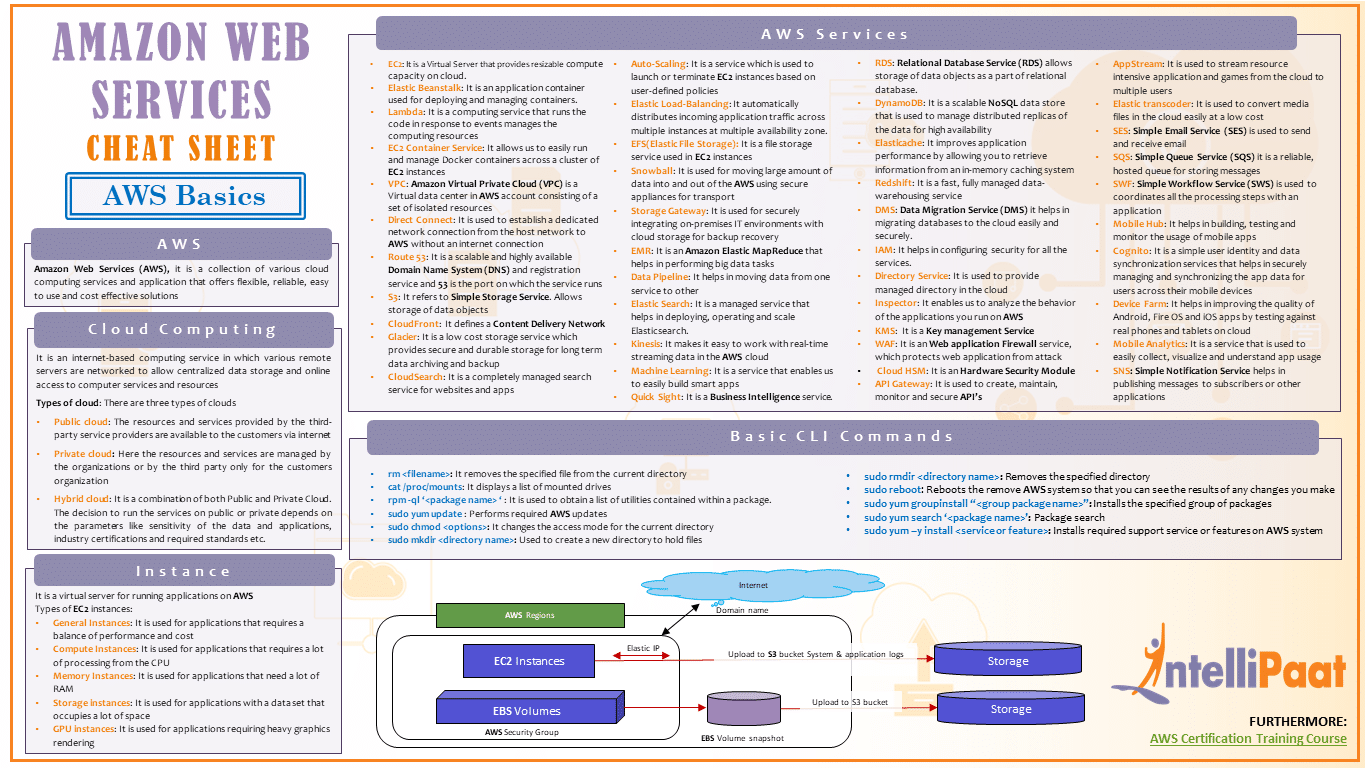 https://intellipaat.com/mediaFiles/2019/02/AWS-Basic-Cheat-Sheet.png