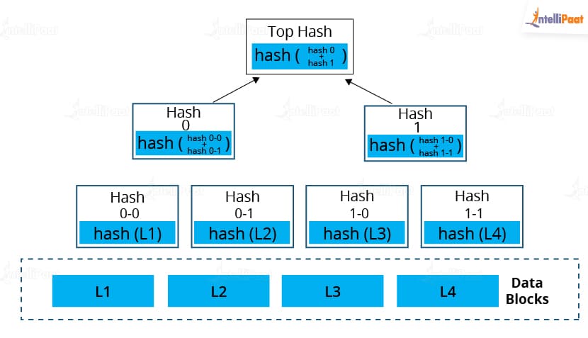 binary tree blockchain