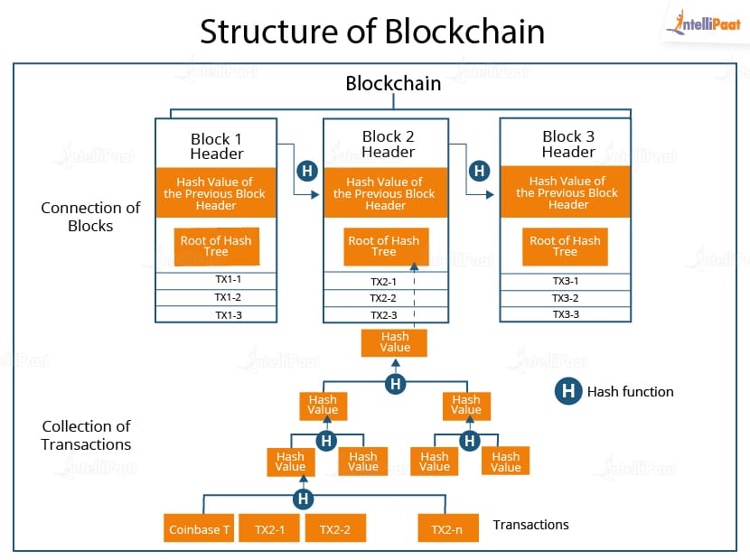 How Does Blockchain Work Blockchain Transaction Intellipaat