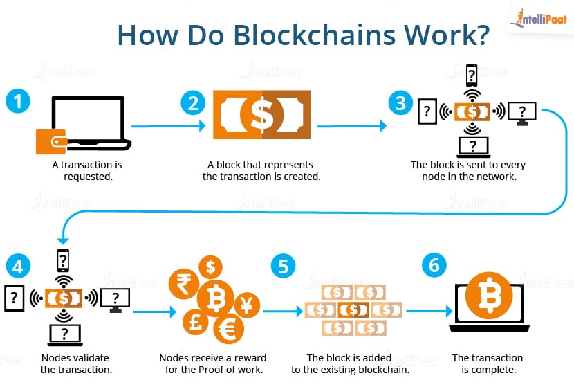 how does blockchain works