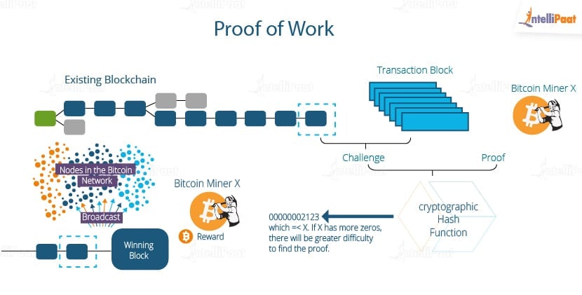 How does Blockchain Work? - Blockchain Transaction ...