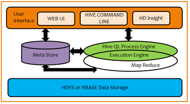 Hive Architecture