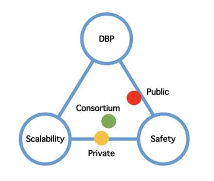 Working of Consortium Blockchain