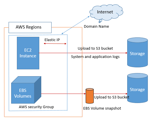 Types of AWS services