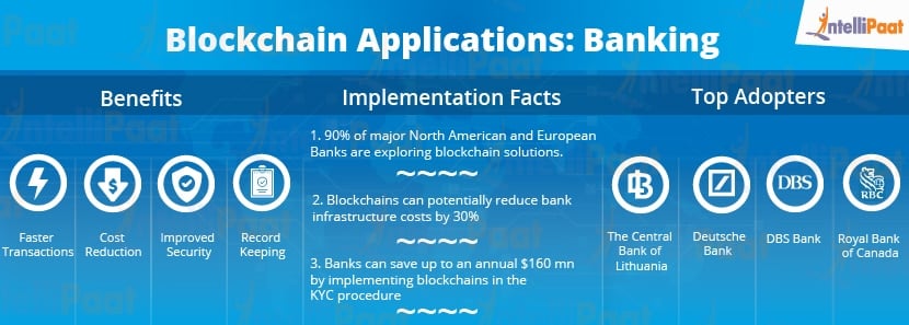 blockchain applications in banking