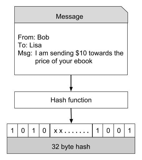 bitcoin SHA-256 example