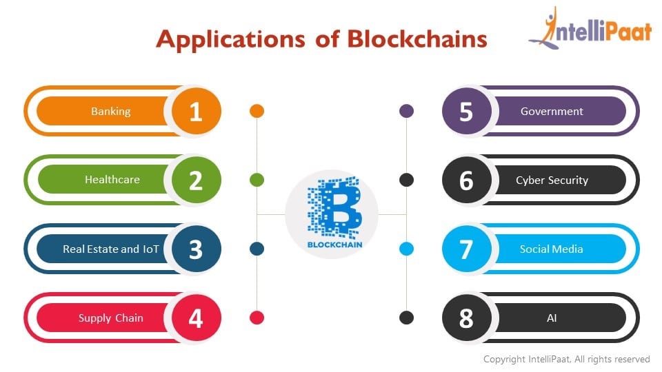 list of blockchain applications