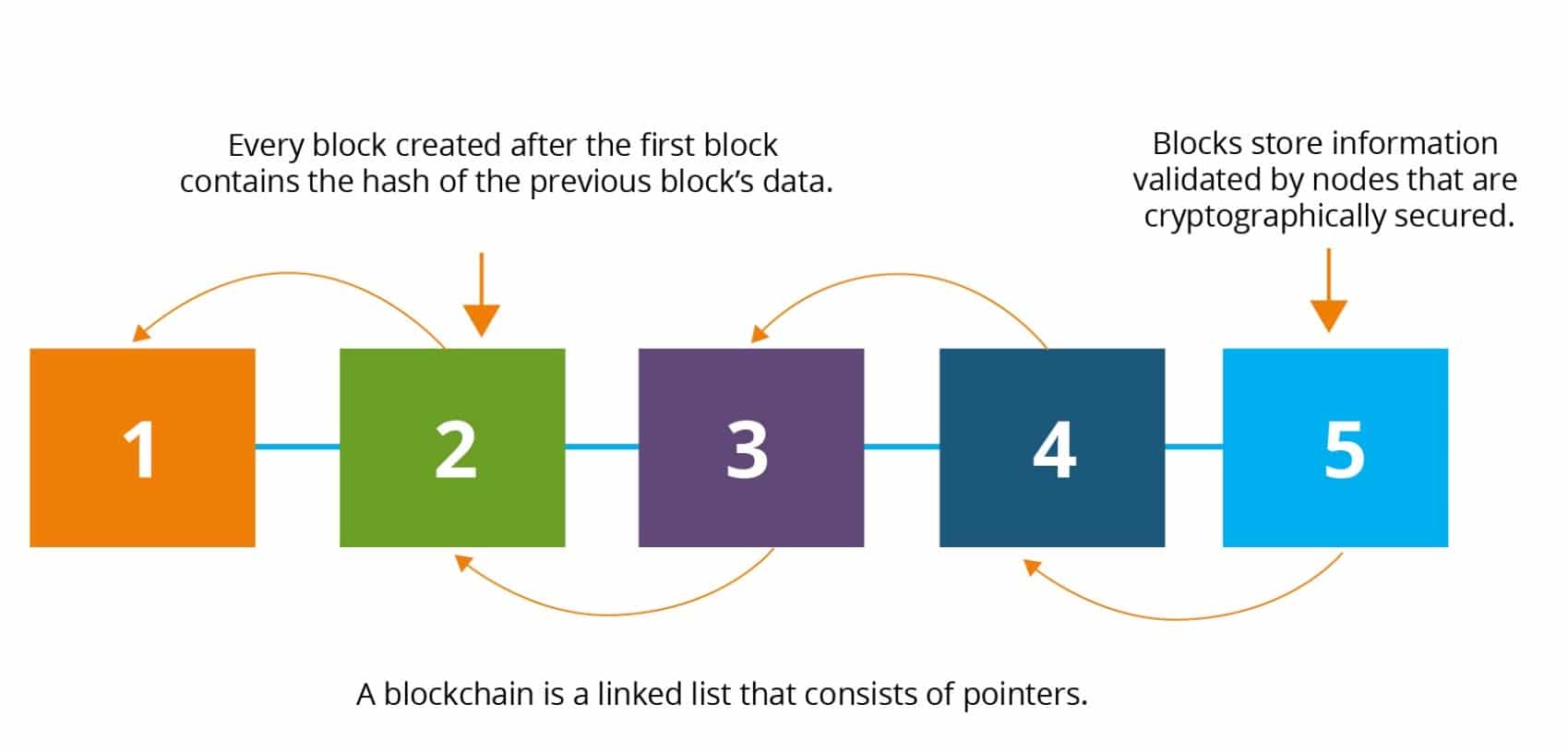 blockchain as linked list