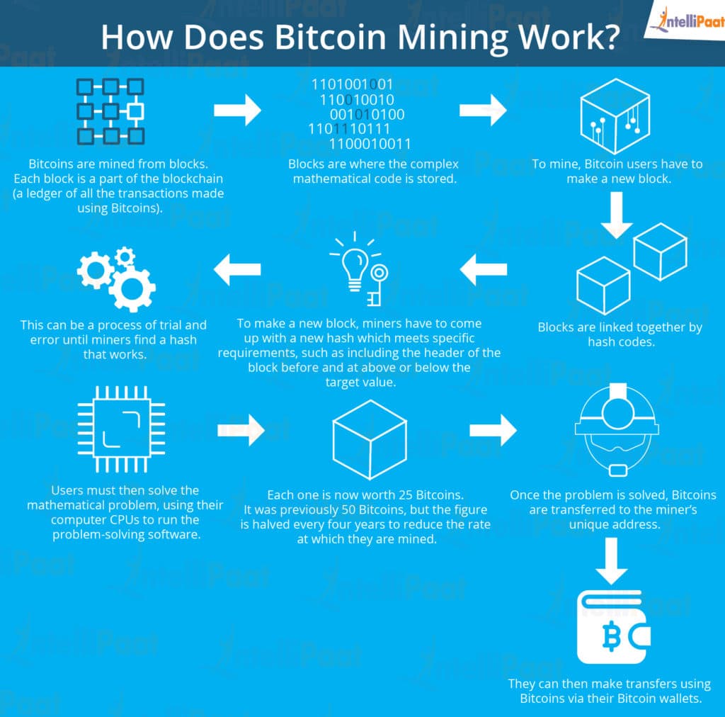 What is blockchain mining and who is a blockchain miner intellipaat