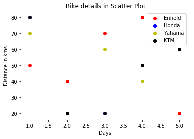 Scatter plot