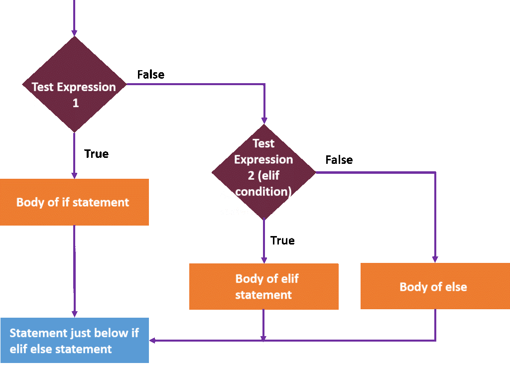 python-if-elif-else-statement-example