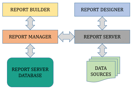 Architecture of SSRS