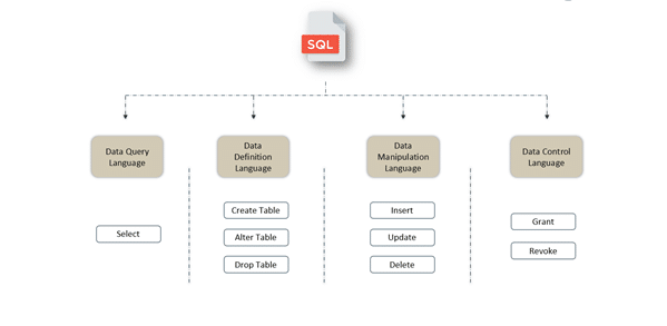 Categories of SQL Commands