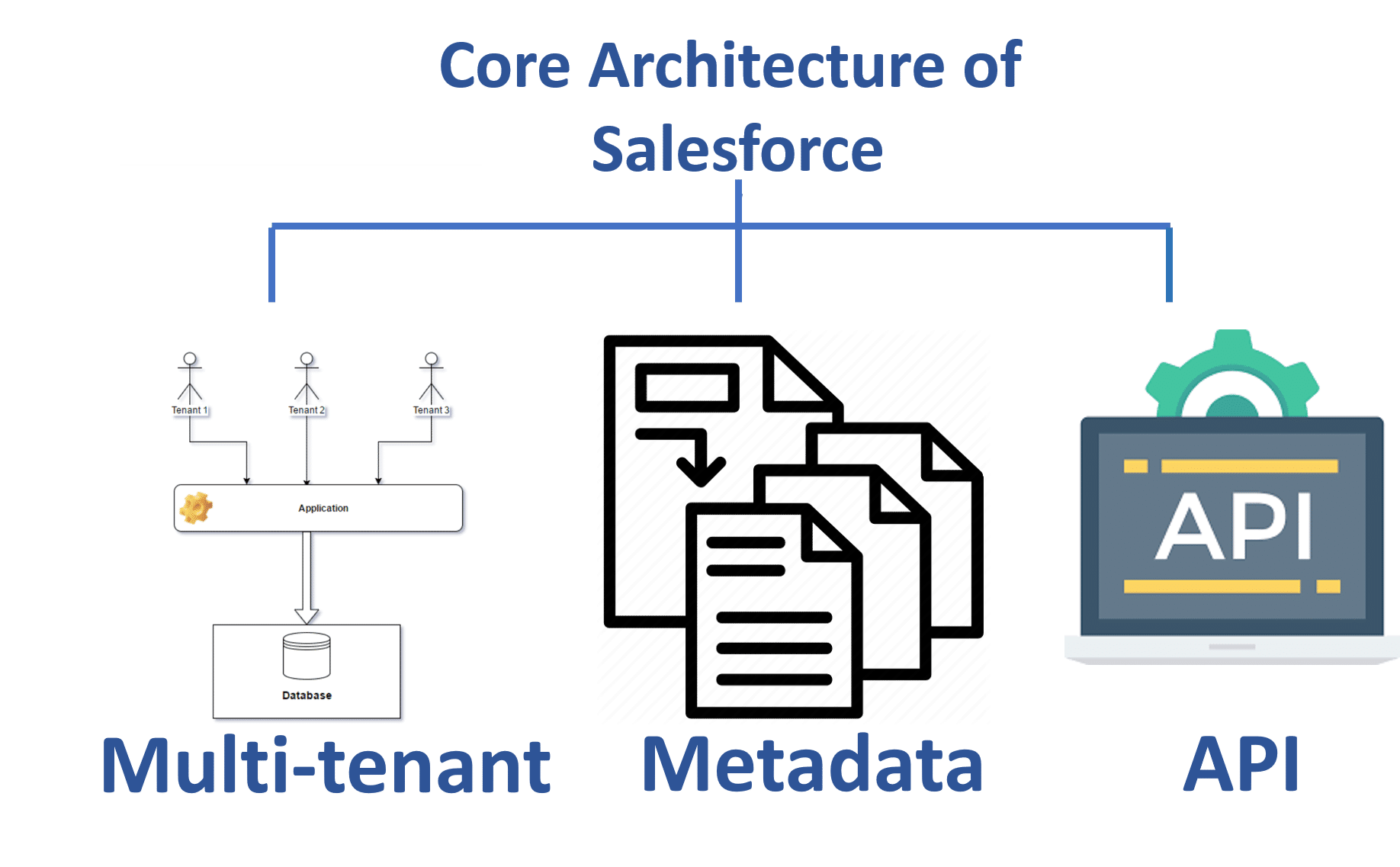 Core Architecture of Salesforce