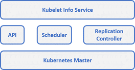 Master Node in Kubernetes - Kubelet Service Info