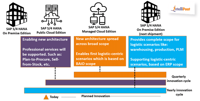 Sap Road Maps