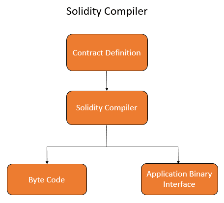 Solidity Compiler